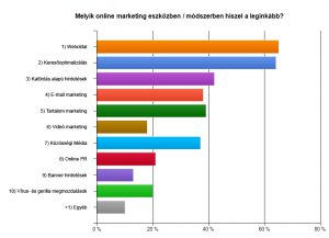 Az OMA.hu saját felmérése arról, hogy melyik online marketing megoldásban hisznek leginkább az olvasói