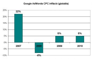 Google Adwords CPC infláció