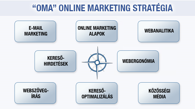 Az OMA online marketing stratégia